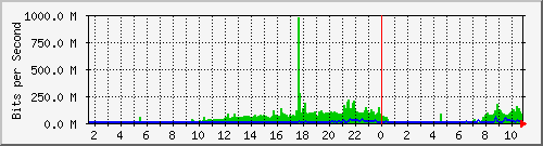 10.50.64.254_port1 Traffic Graph