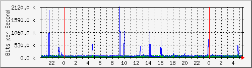 10.50.64.254_port10 Traffic Graph