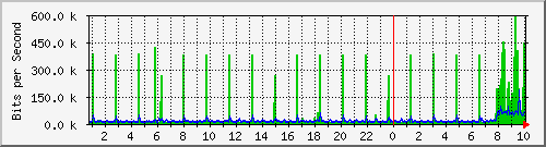 10.50.64.254_port17 Traffic Graph