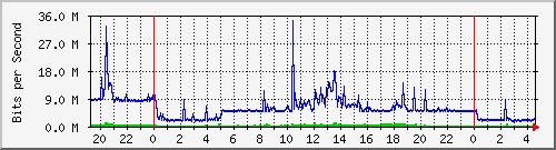 10.50.64.254_port2 Traffic Graph