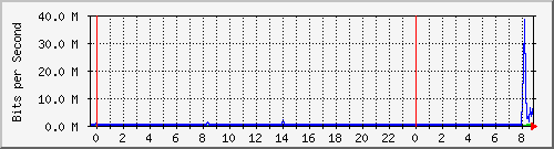 10.50.64.254_port3 Traffic Graph