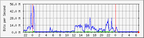 10.50.64.254_port39 Traffic Graph