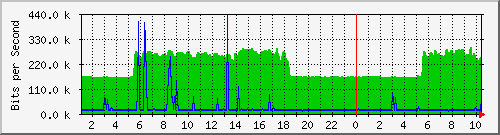 10.50.64.254_port4 Traffic Graph