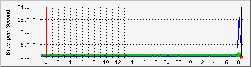 10.50.64.254_port5 Traffic Graph