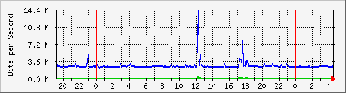10.50.64.254_port6 Traffic Graph