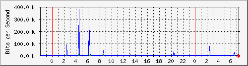 10.50.64.254_port7 Traffic Graph