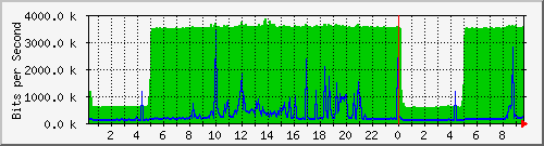 10.50.64.254_port8 Traffic Graph
