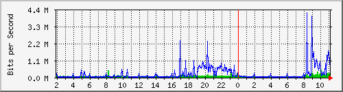 10.50.64.254_port9 Traffic Graph