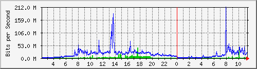 10.50.72.249_ethernet_1_1_1 Traffic Graph