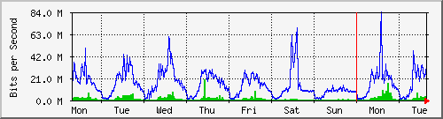 week