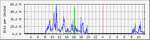 10.50.72.249_ethernet_1_1_2 Traffic Graph