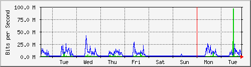 week