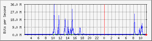 10.50.72.249_ethernet_1_1_3 Traffic Graph