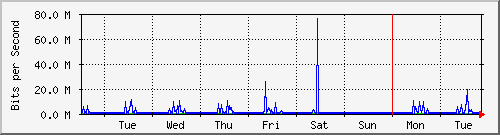 week