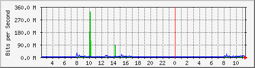 10.50.72.249_ethernet_1_1_4 Traffic Graph