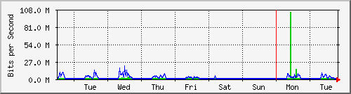 week