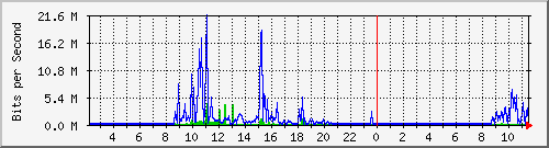 10.50.72.249_ethernet_1_1_5 Traffic Graph