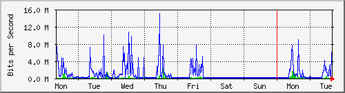 week