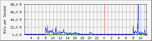 10.50.72.249_ethernet_1_1_6 Traffic Graph