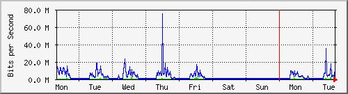 week