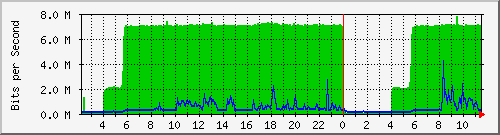 10.50.72.249_ethernet_1_1_7 Traffic Graph