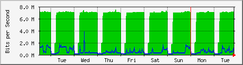 week