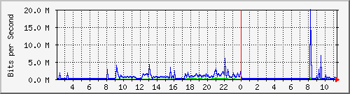 10.50.72.249_ethernet_1_1_8 Traffic Graph