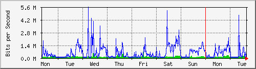 week