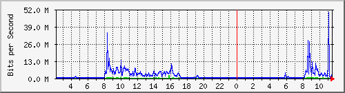 10.50.72.249_ethernet_1_1_9 Traffic Graph