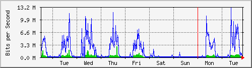 week