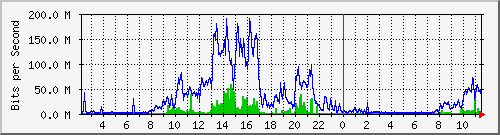10.50.72.249_ethernet_1_2_4 Traffic Graph