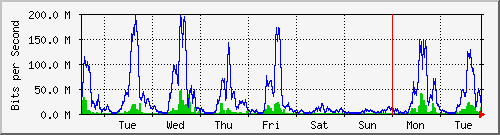 week