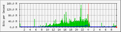 10.50.72.33_49 Traffic Graph