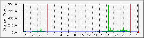 10.50.72.34_49 Traffic Graph