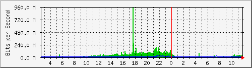 10.50.72.36_1_0_4 Traffic Graph
